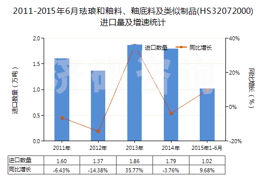 2011-2015年6月琺瑯和釉料、釉底料及類似制品(HS32072000)進口量及增速統(tǒng)計
